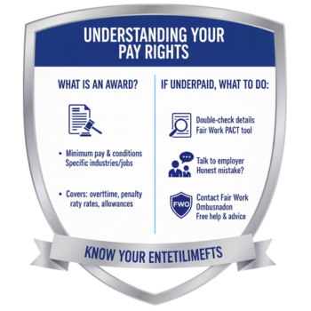 Award hierarchy: Enterprise Agreement > Modern Award > National Minimum Wage