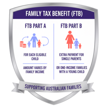 Family Tax Benefit diagram showing FTB-A (Per Child, Income-tested) and FTB-B (Per Family, for Single/One-Income families)
