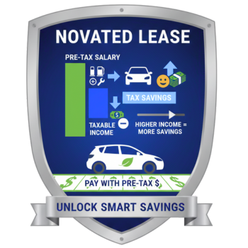 Bar chart comparing Take-Home Pay with Novated Lease vs Without Novated Lease, highlighting the net financial benefit