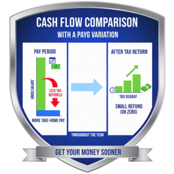 Bar chart showing larger weekly pay bars and a tiny or non-existent Tax Refund bar at the end of the year