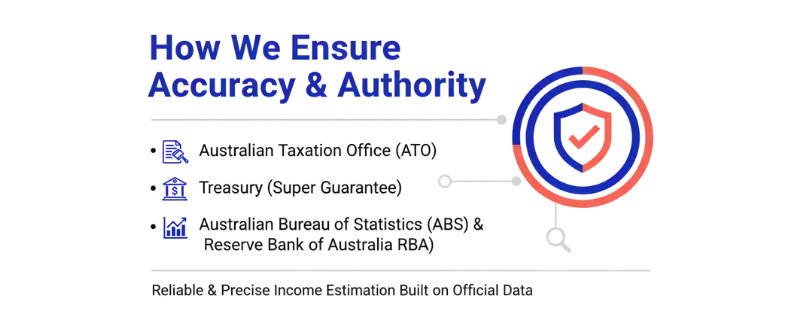 Authority flow diagram showing ATO, Treasury, and ABS logos pointing towards AUS PAY CALCULATOR, which then provides user results